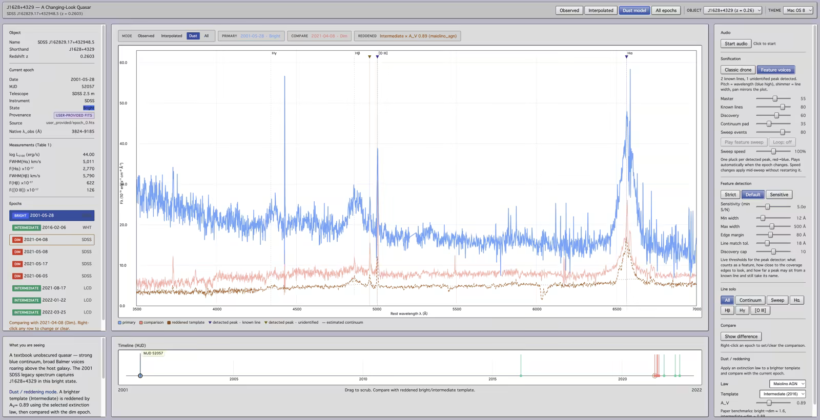 SDSS Quasar showing the spectrum of changing-look quasar J1628+4329 at redshift 0.2603, with a bright 2001 trace above dimmer later epochs, the H-gamma, H-beta, O III and H-alpha emission lines marked, an object panel of measurements and a dated epoch list to the left, and sonification controls for feature voices, line solo and dust reddening to the right.